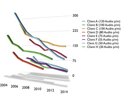 Domestic Gas Audits